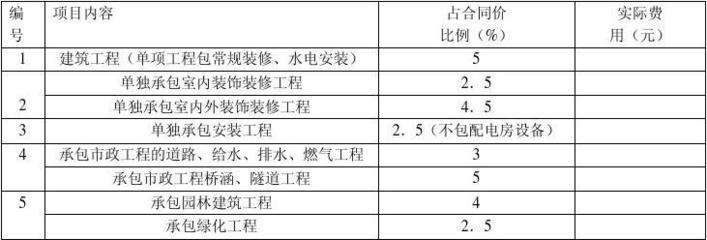 建筑工程安全防護、文明施工措施費用證明及支付計劃——室內外裝飾裝修工程